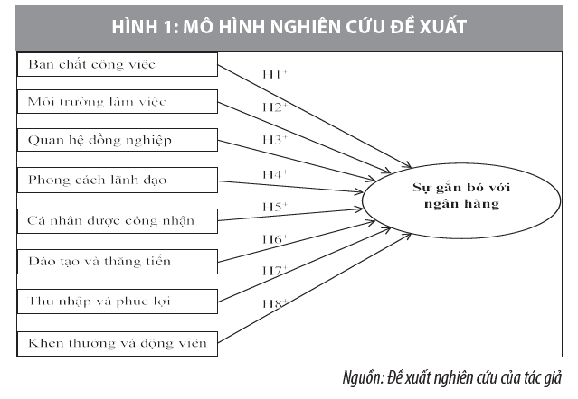 Yếu tố tác động đến sự gắn bó của nhân viên các ngân hàng thương mại tại TP. Hồ Chí Minh  - Ảnh 1