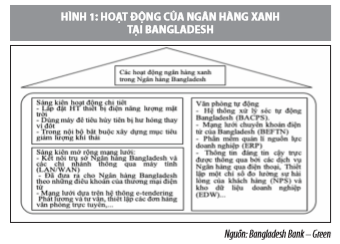 Phát triển ngân hàng xanh tại một số quốc gia và bài học cho các ngân hàng thương mại Việt Nam - Ảnh 2