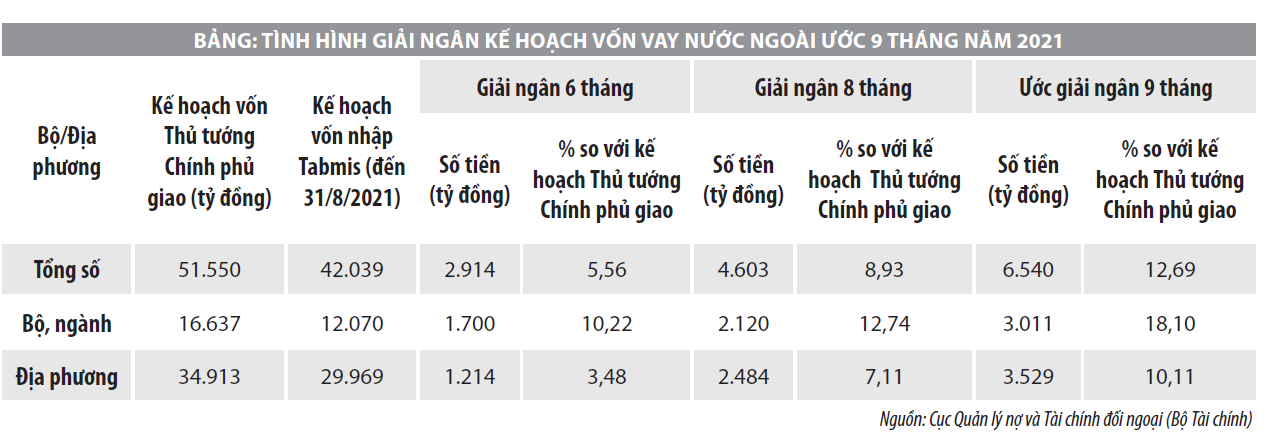 Giải ngân đầu tư công từ nguồn vốn vay nước ngoài năm 2021 và những vấn đề đặt ra - Ảnh 1