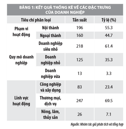 Mối quan hệ giữa trách nhiệm xã hội và hiệu quả tài chính các doanh nghiệp nhỏ và vừa tại TP. Hồ Chí Minh - Ảnh 3