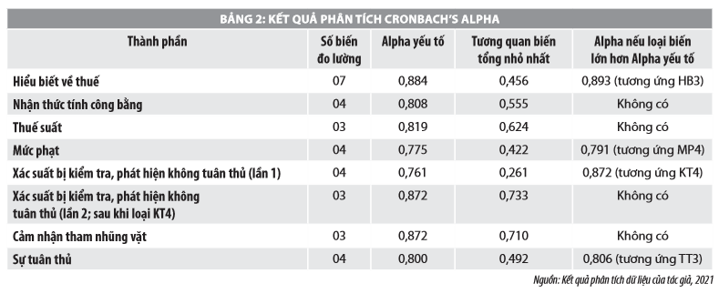 Yếu tố ảnh hưởng đến sự tuân thủ thuế thu nhập cá nhân tại Quảng Ngãi - Ảnh 3