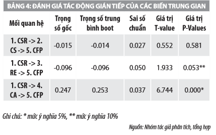 Mối quan hệ giữa trách nhiệm xã hội và hiệu quả tài chính các doanh nghiệp nhỏ và vừa tại TP. Hồ Chí Minh - Ảnh 6