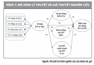 Mối quan hệ giữa trách nhiệm xã hội và hiệu quả tài chính các doanh nghiệp nhỏ và vừa tại TP. Hồ Chí Minh - Ảnh 1