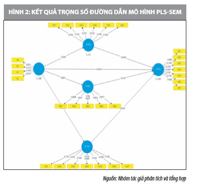 Mối quan hệ giữa trách nhiệm xã hội và hiệu quả tài chính các doanh nghiệp nhỏ và vừa tại TP. Hồ Chí Minh - Ảnh 2