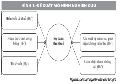 Yếu tố ảnh hưởng đến sự tuân thủ thuế thu nhập cá nhân tại Quảng Ngãi - Ảnh 1
