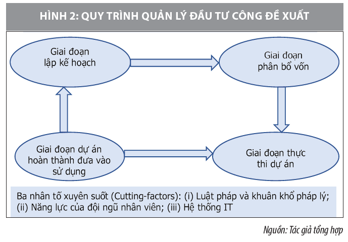 Vấn đề đặt ra khi áp dụng mô hình đánh giá quản lý đầu tư công của Quỹ Tiền tệ quốc tế tại Việt Nam - Ảnh 2