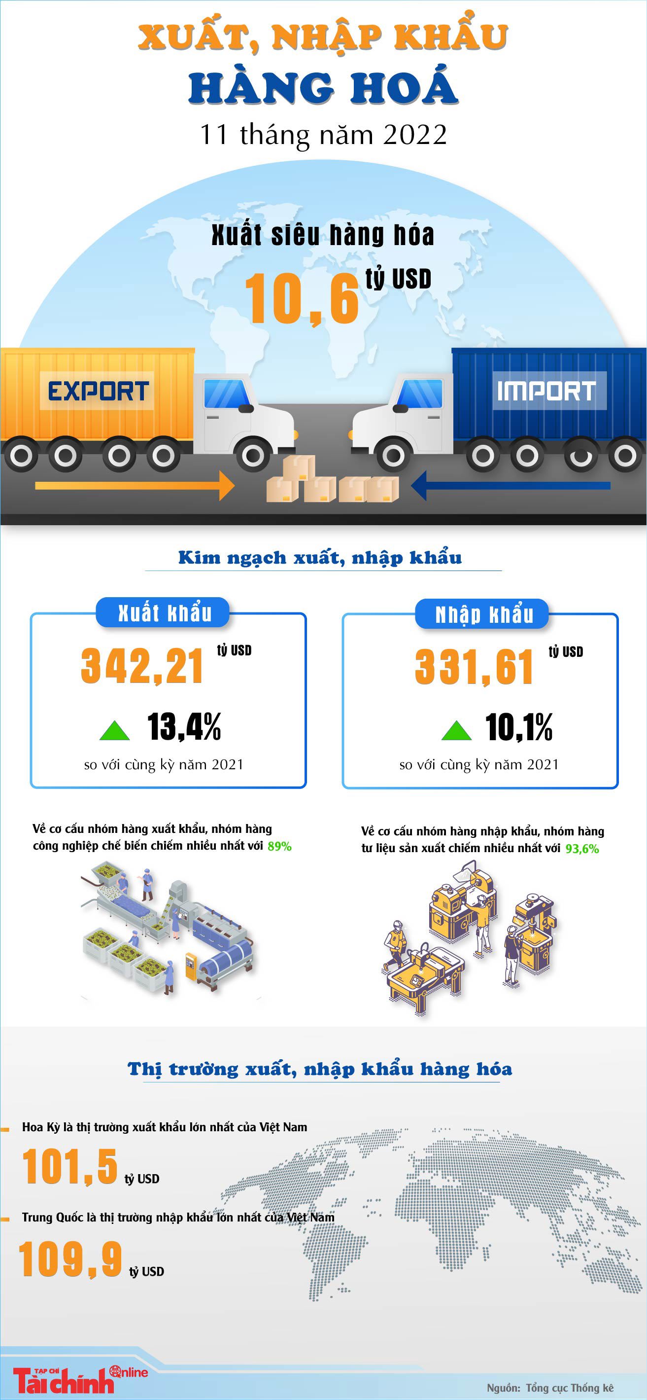 Cán cân thương mại 11 tháng ước tính xuất siêu đạt 10,6 tỷ USD - Ảnh 1