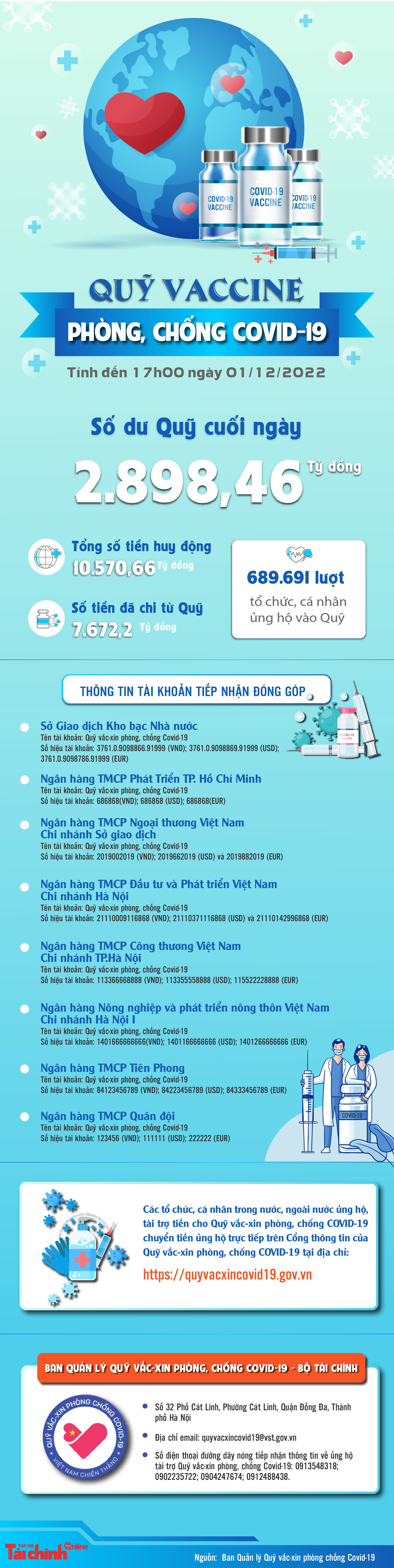 Quỹ vắc xin phòng, chống COVID-19 còn dư 2.898,46 tỷ đồng - Ảnh 1