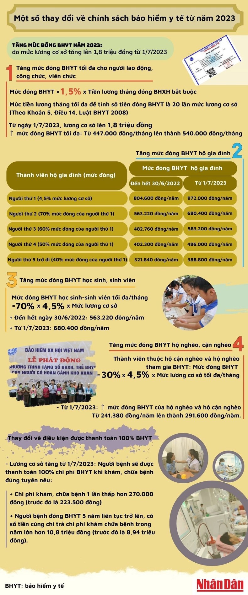 Một số thay đổi về chính sách bảo hiểm y tế từ năm 2023 - Ảnh 1