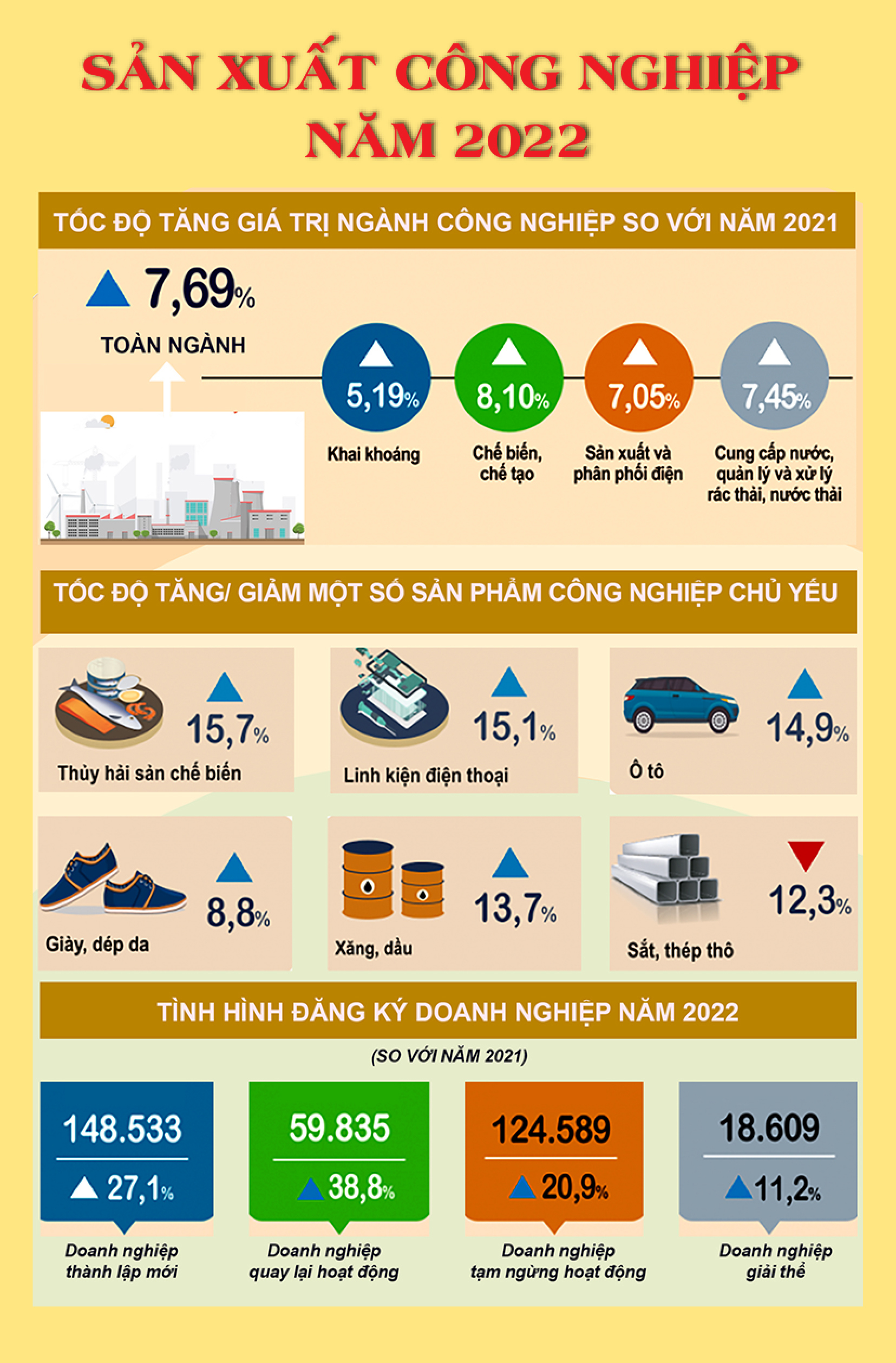 Sản xuất công nghiệp năm 2022 - Ảnh 1