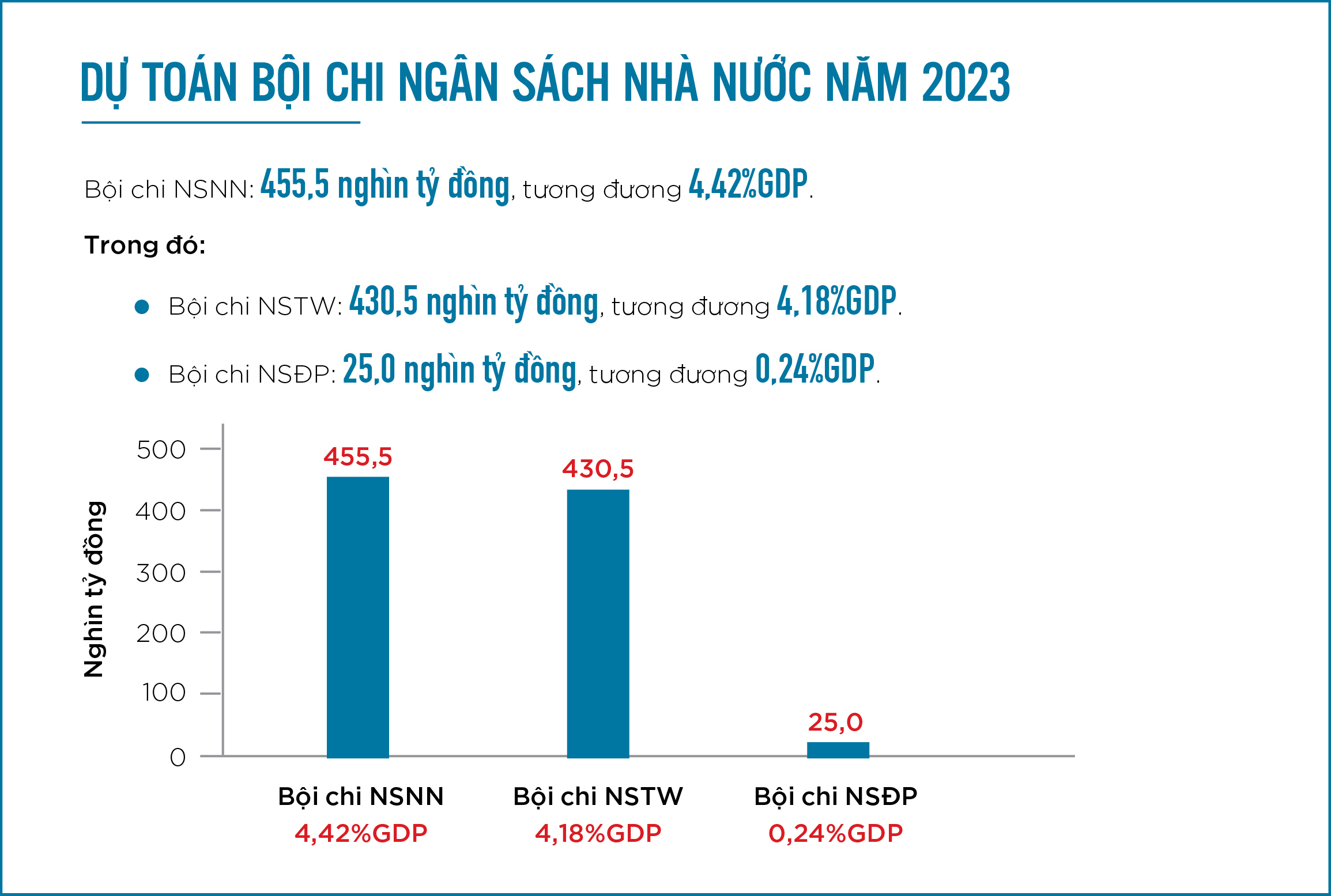 Dự toán bội chi ngân sách khoảng 4,42% GDP trong năm 2023 - Ảnh 1