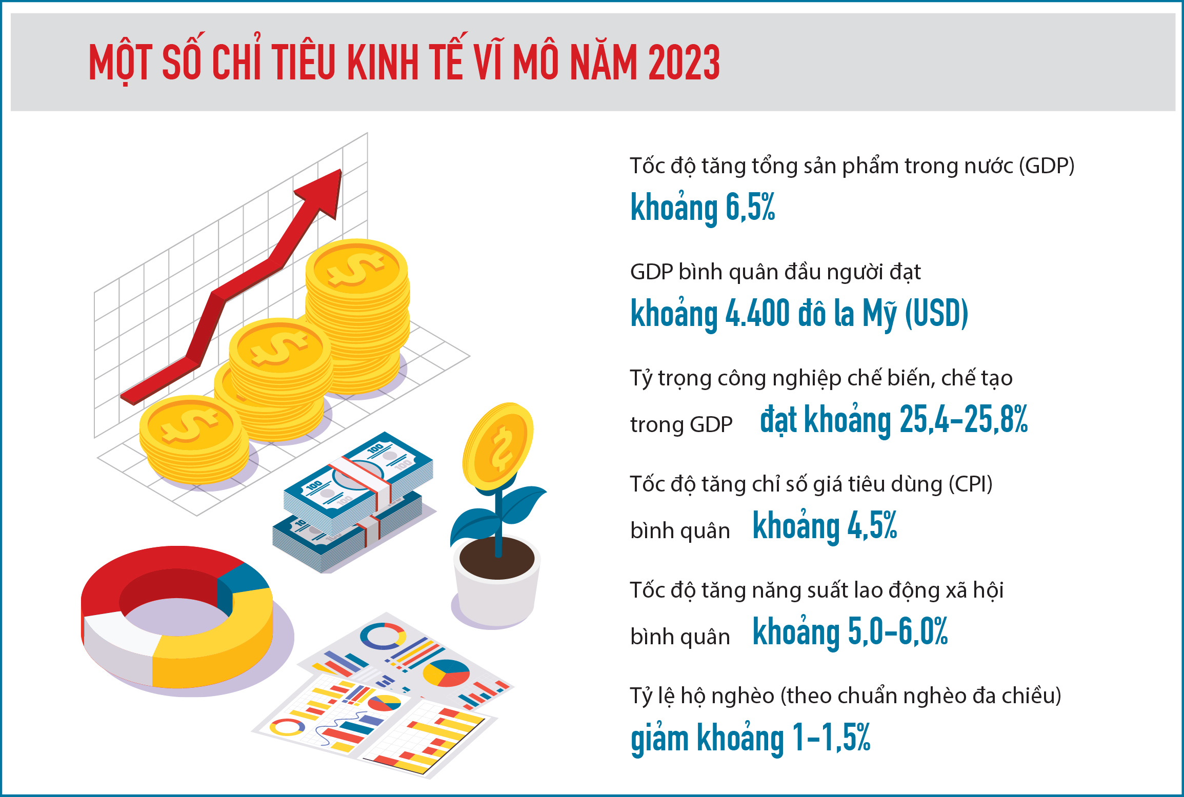 Một số chỉ tiêu kinh tế vĩ mô năm 2023 - Ảnh 1