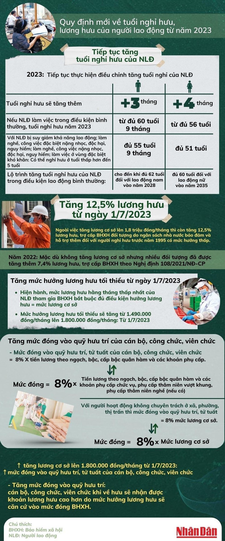 Quy định mới về tuổi nghỉ hưu, lương hưu của người lao động từ năm 2023 - Ảnh 1