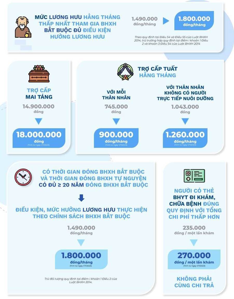 Tăng lương cơ sở, tăng quyền lợi bảo hiểm cho người lao động - Ảnh 2