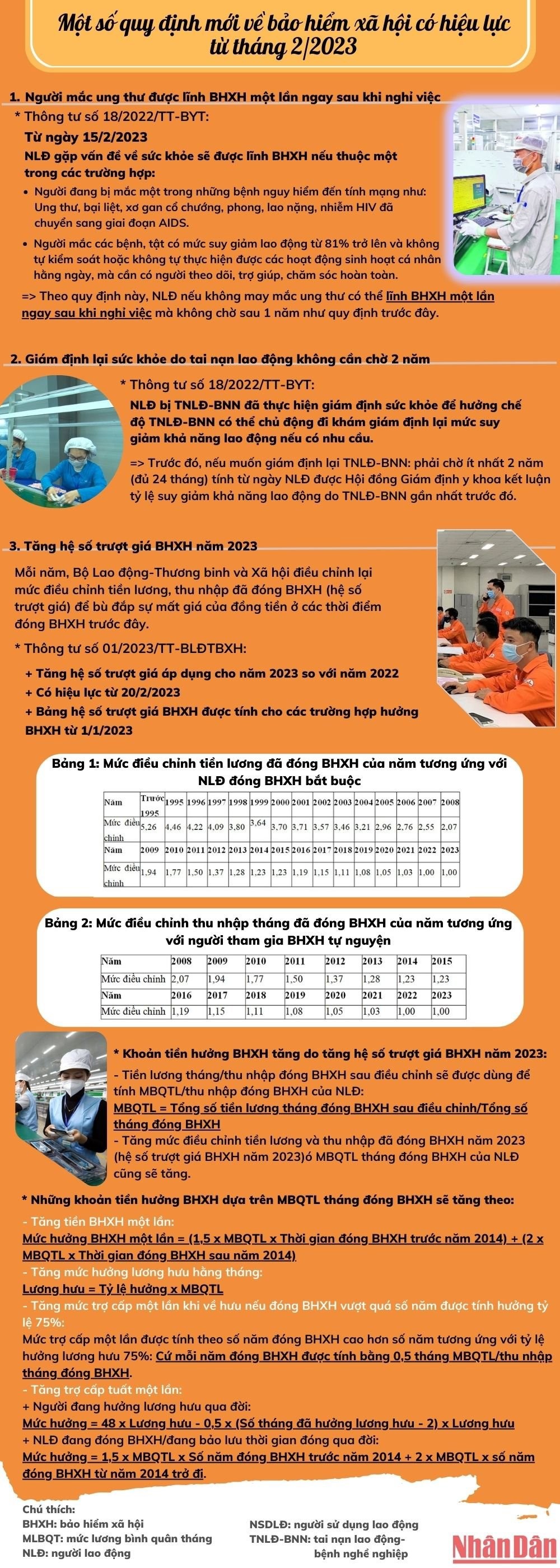 Một số quy định mới về bảo hiểm xã hội có hiệu lực từ tháng 2/2023 - Ảnh 1