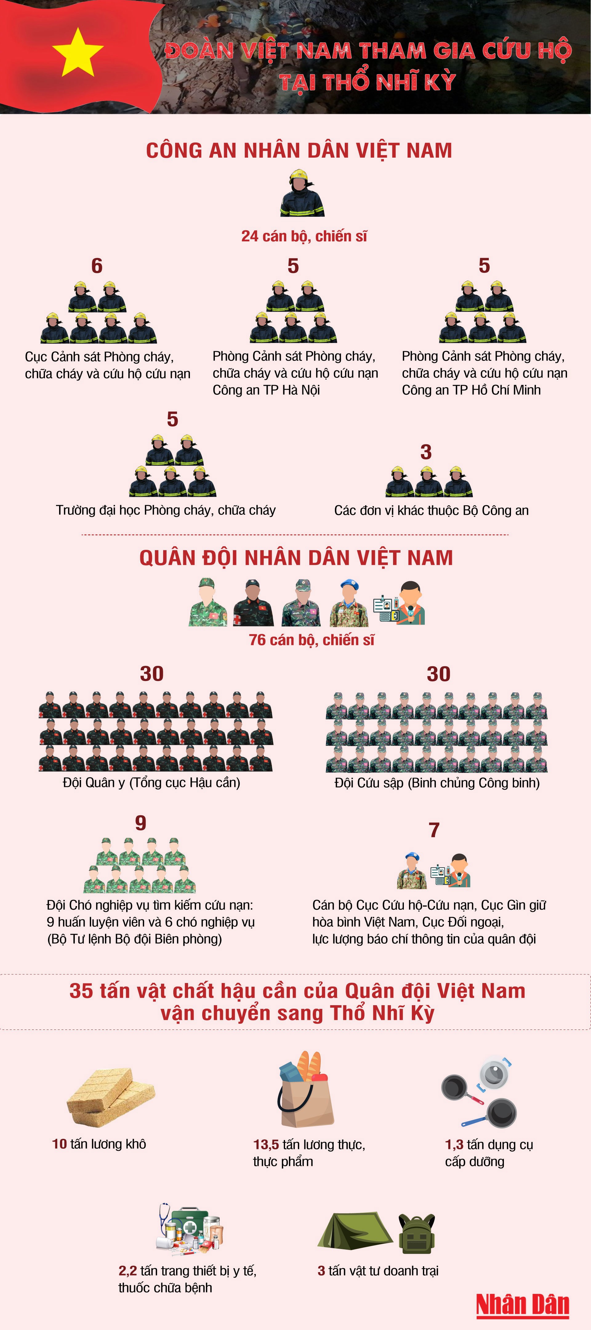 Đoàn Việt Nam tham gia cứu hộ sau động đất tại Thổ Nhĩ Kỳ - Ảnh 1