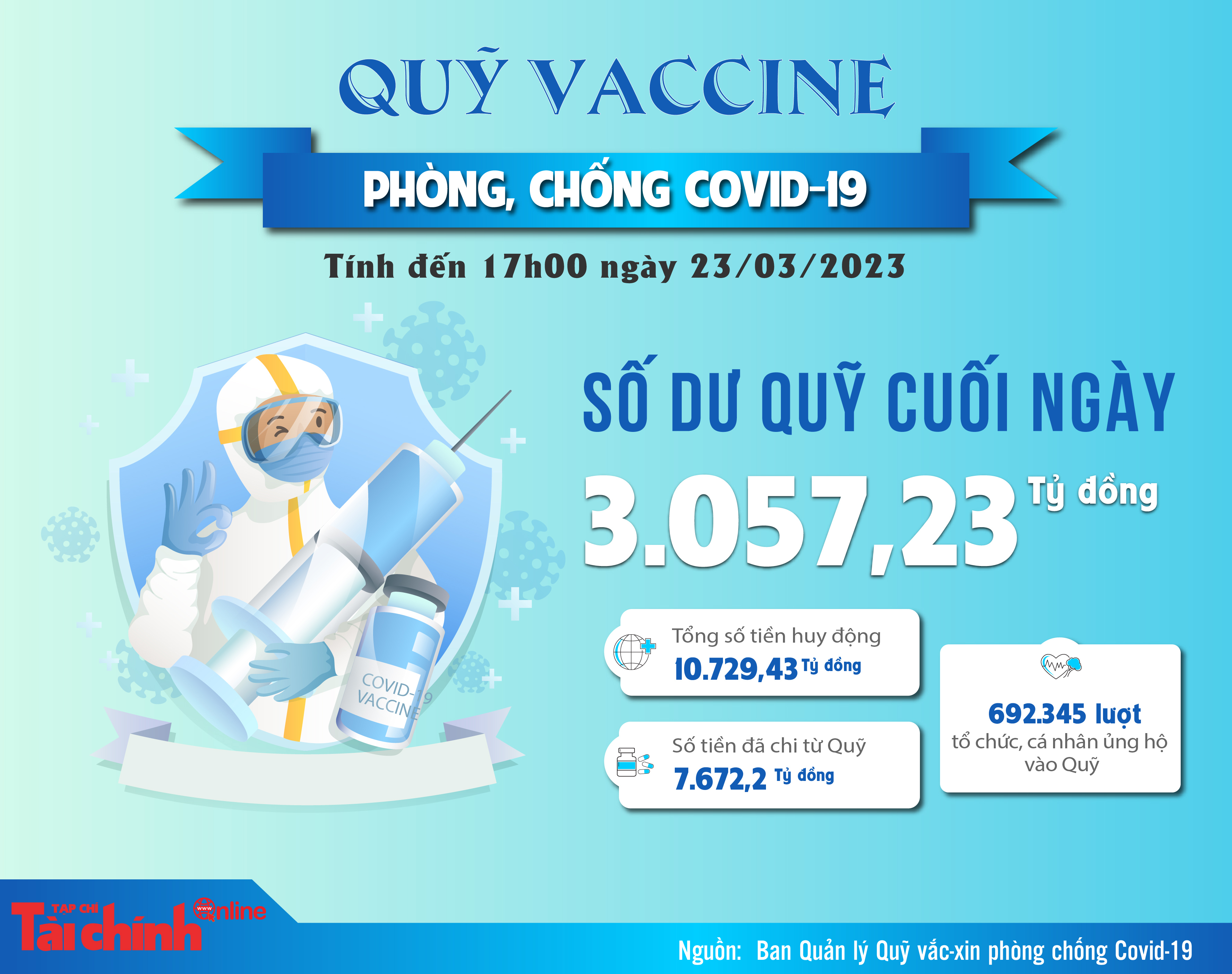 Quỹ vắc xin phòng, chống COVID-19 còn dư 3.057,23 tỷ đồng - Ảnh 1