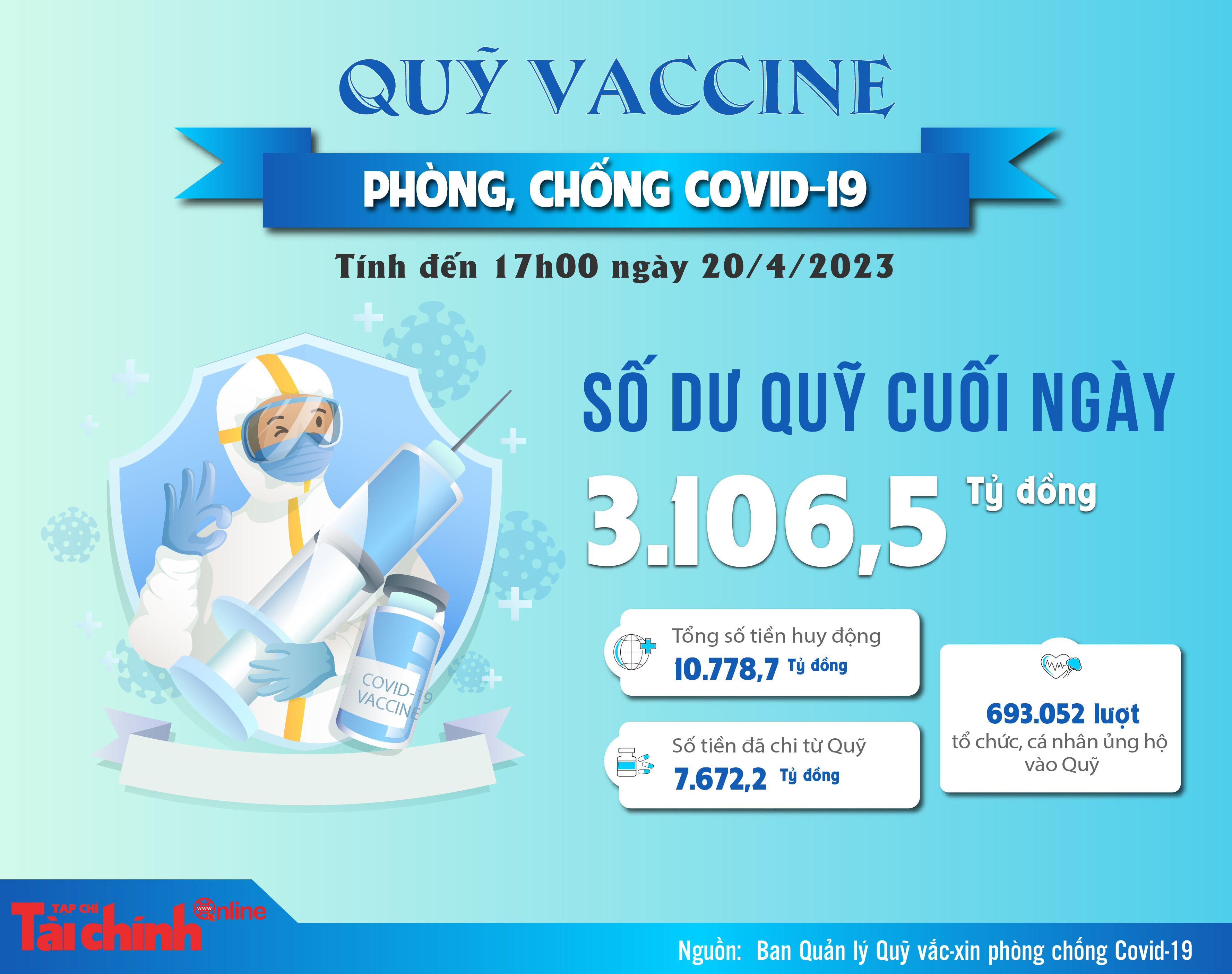 Quỹ vắc xin phòng, chống COVID-19 còn dư 3.106,5 tỷ đồng - Ảnh 1