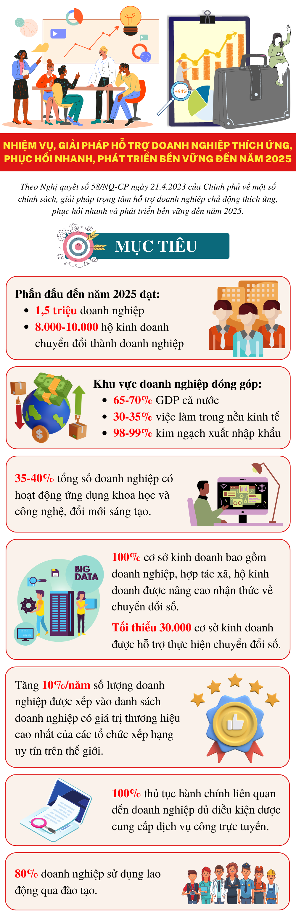 Hỗ trợ doanh nghiệp phục hồi nhanh, phát triển bền vững đến năm 2025 - Ảnh 1