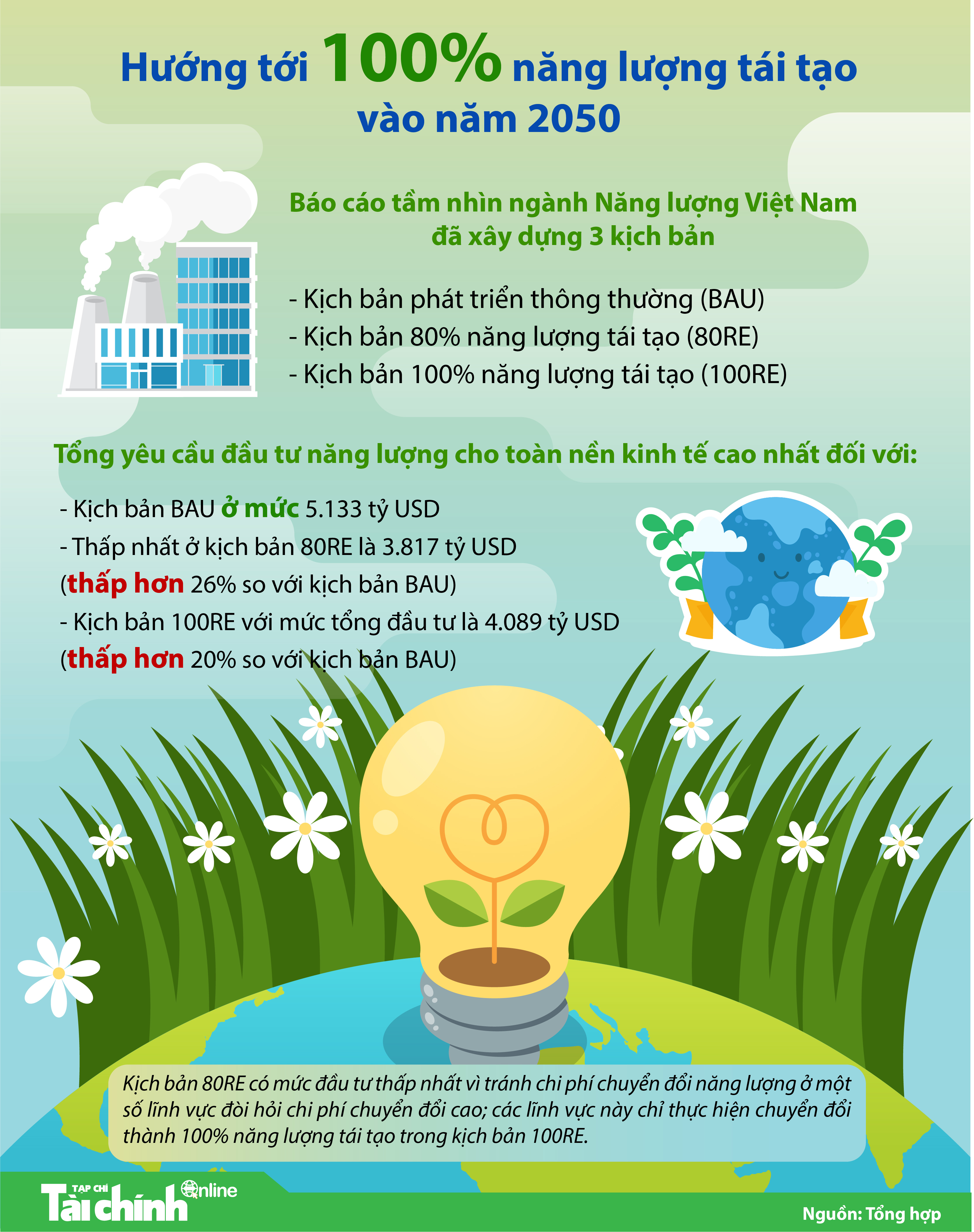Hướng tới 100% năng lượng tái tạo vào năm 2050 - Ảnh 1