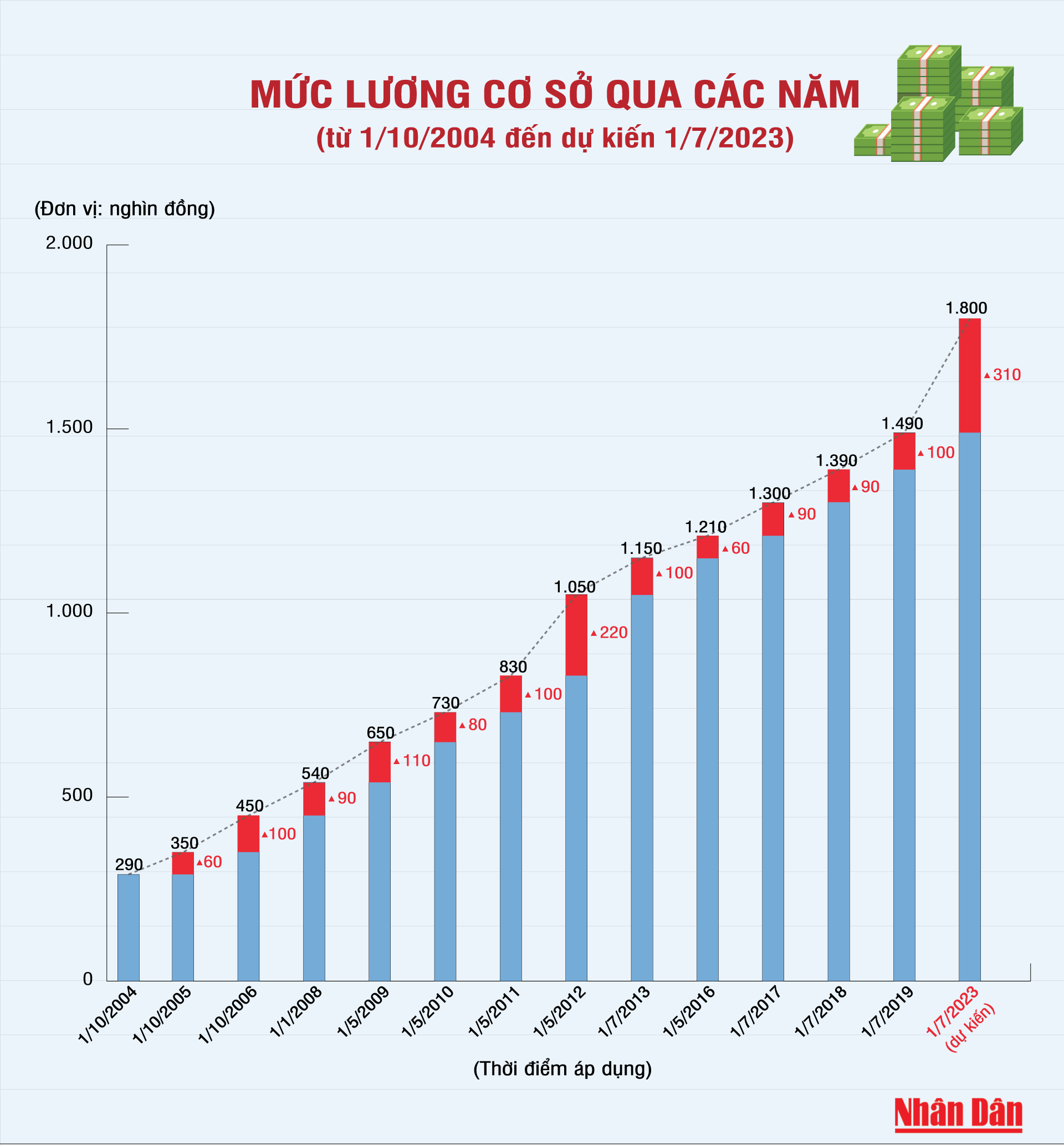 Mức lương cơ sở qua các năm - Ảnh 1