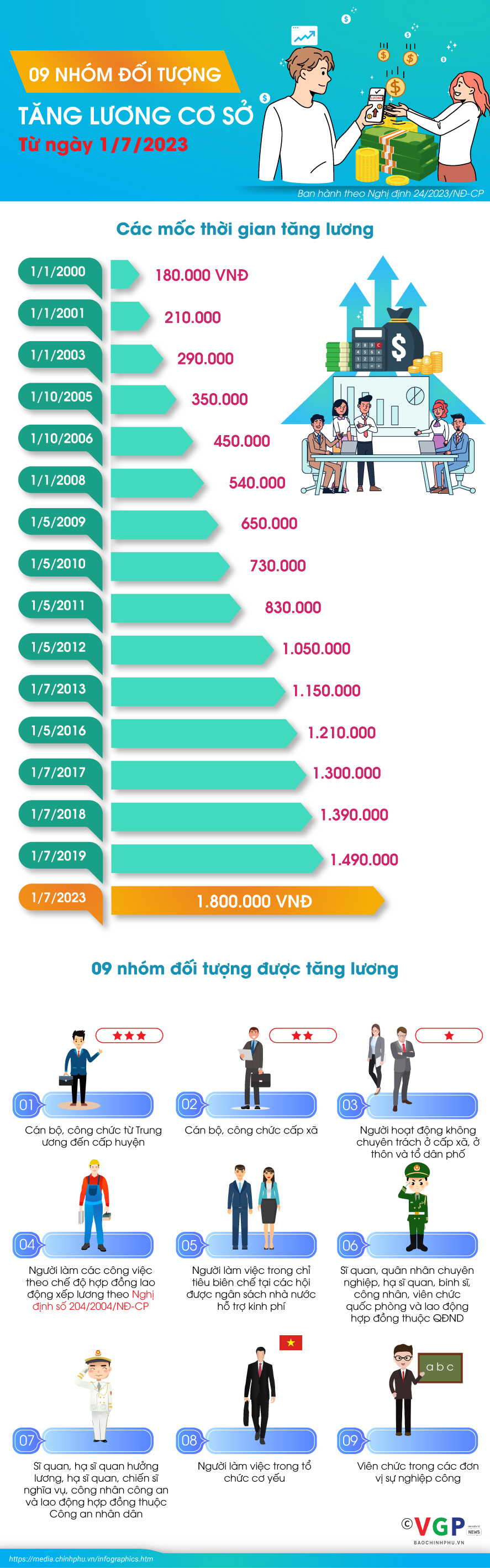 Những đối tượng được tăng lương cơ sở từ ngày 1/7/2023 - Ảnh 1
