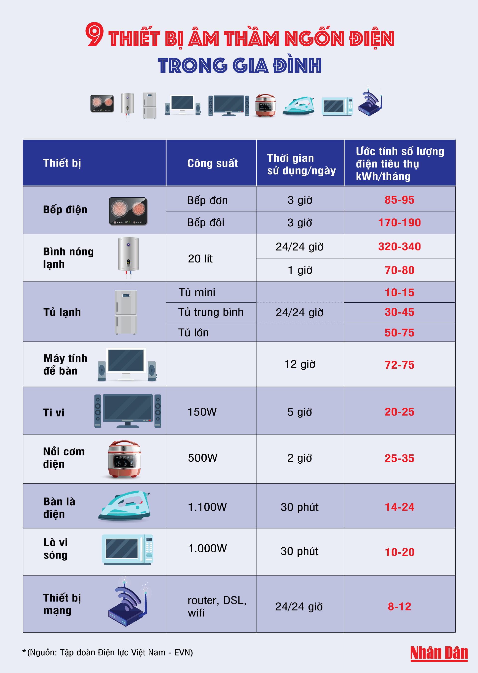 9 thiết bị âm thầm "ngốn điện" trong gia đình - Ảnh 1