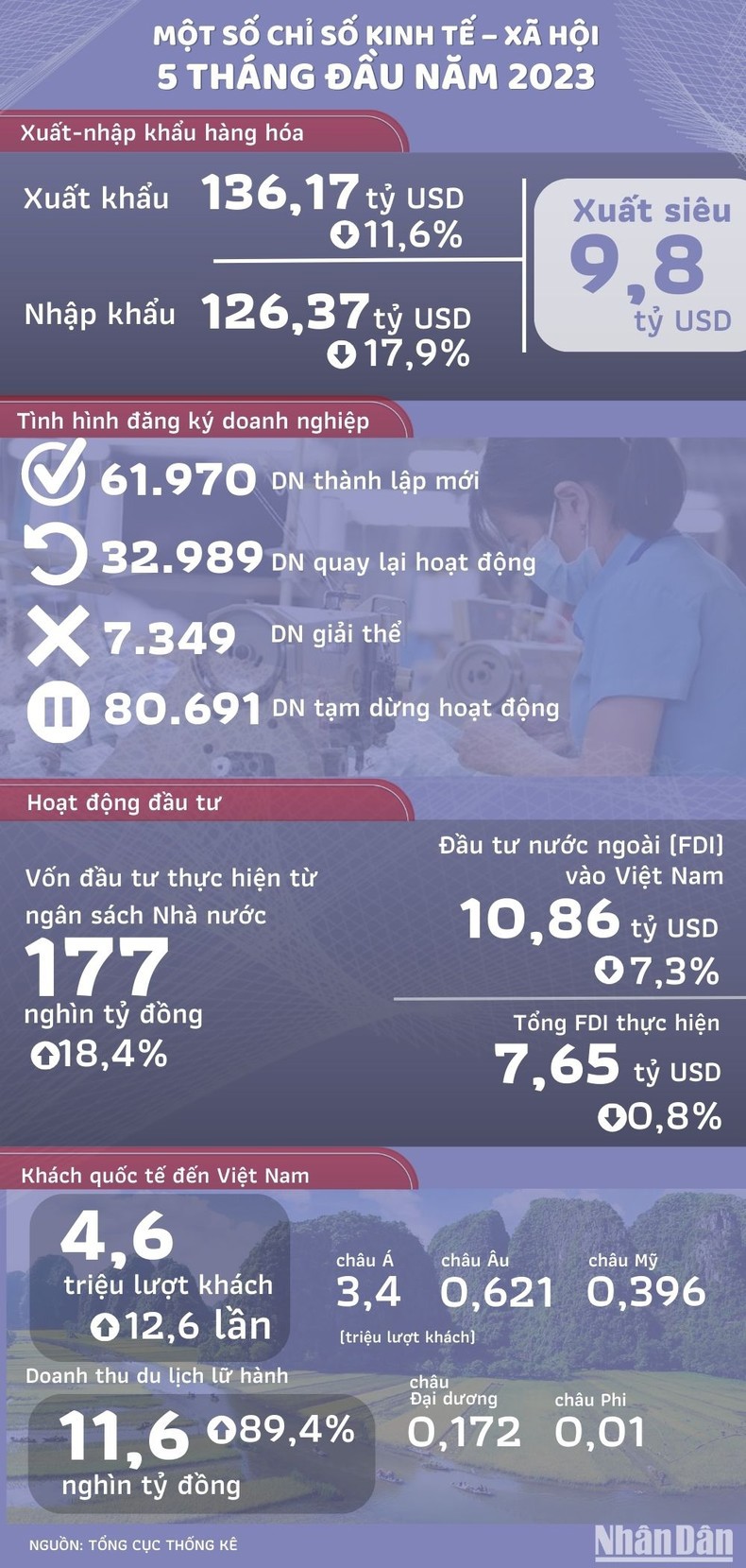 Các chỉ số kinh tế - xã hội 5 tháng đầu năm 2023 - Ảnh 1