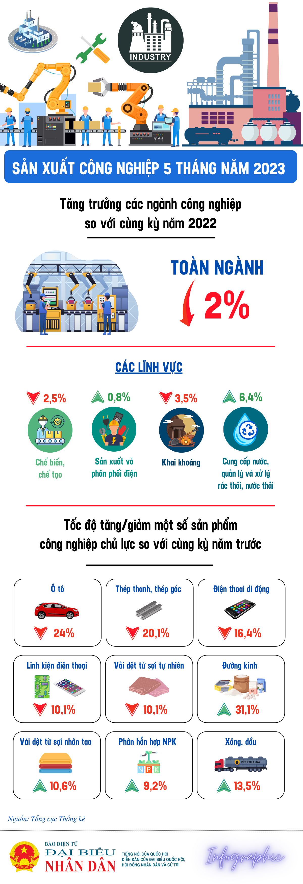 Chỉ số sản xuất toàn ngành Công nghiệp giảm 2% - Ảnh 1