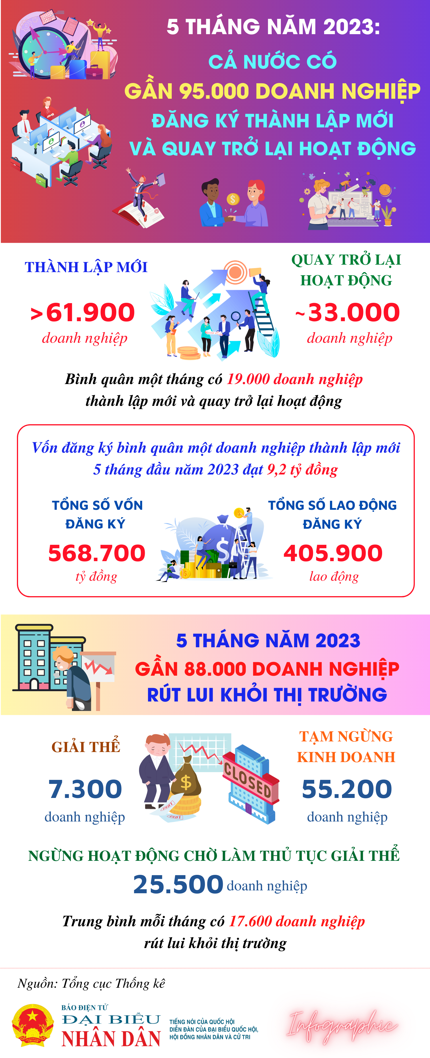 Cả nước có gần 95 nghìn doanh nghiệp thành lập mới và quay trở lại hoạt động - Ảnh 1