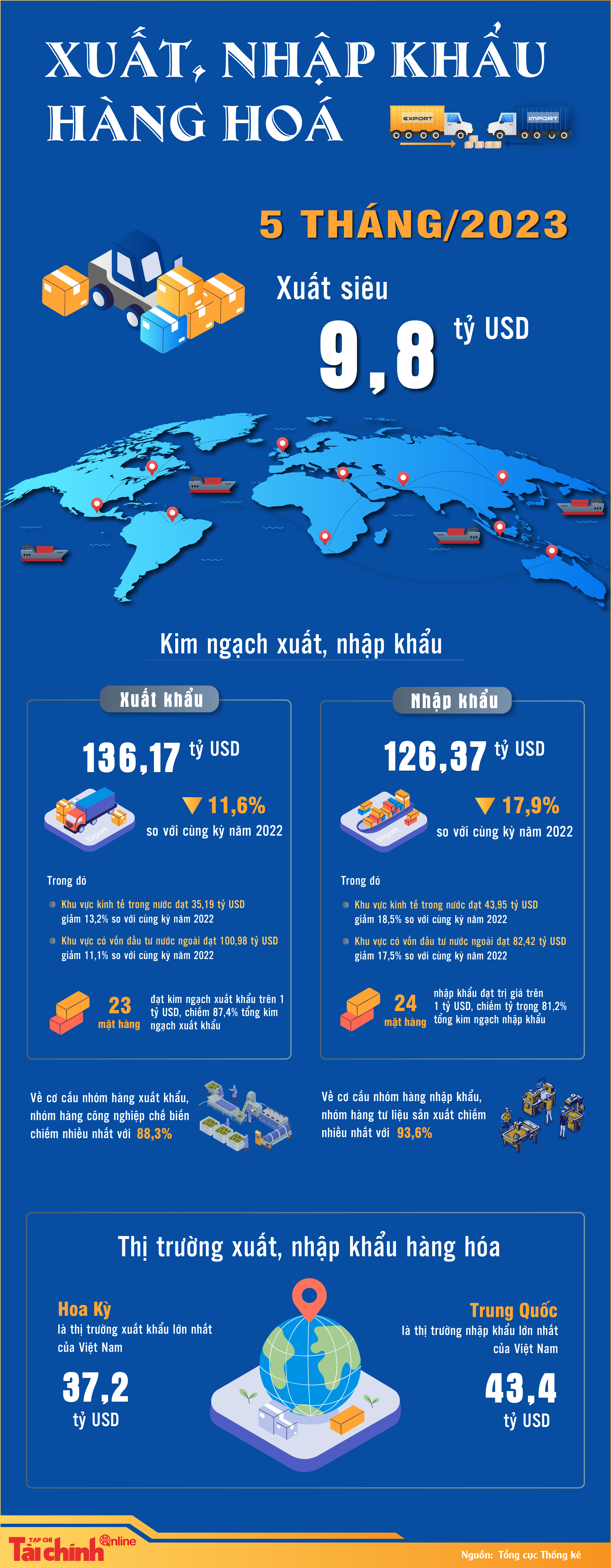 5 tháng đầu năm 2023 Việt Nam xuất siêu 9,8 tỷ USD - Ảnh 1