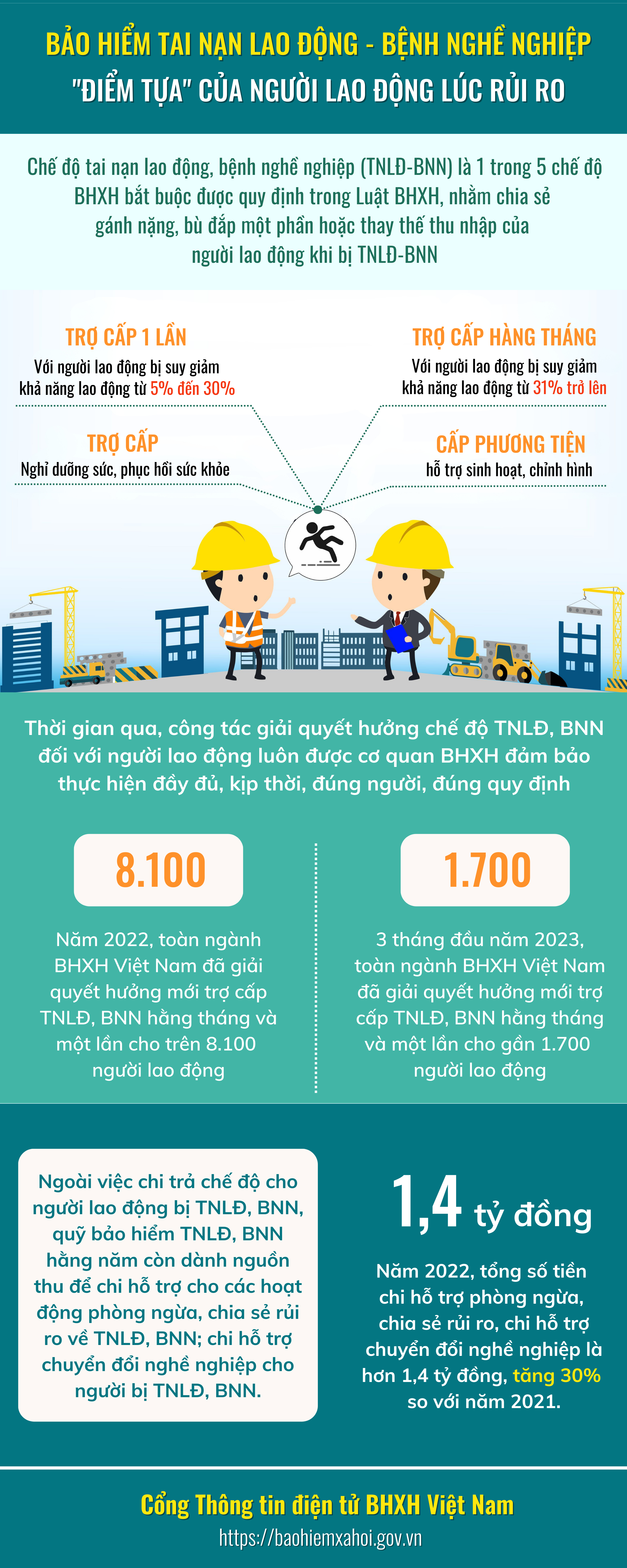 Bảo hiểm tai nạn lao động - bệnh nghề nghiệp: "Điểm tựa" của người lao động lúc rủi ro - Ảnh 1