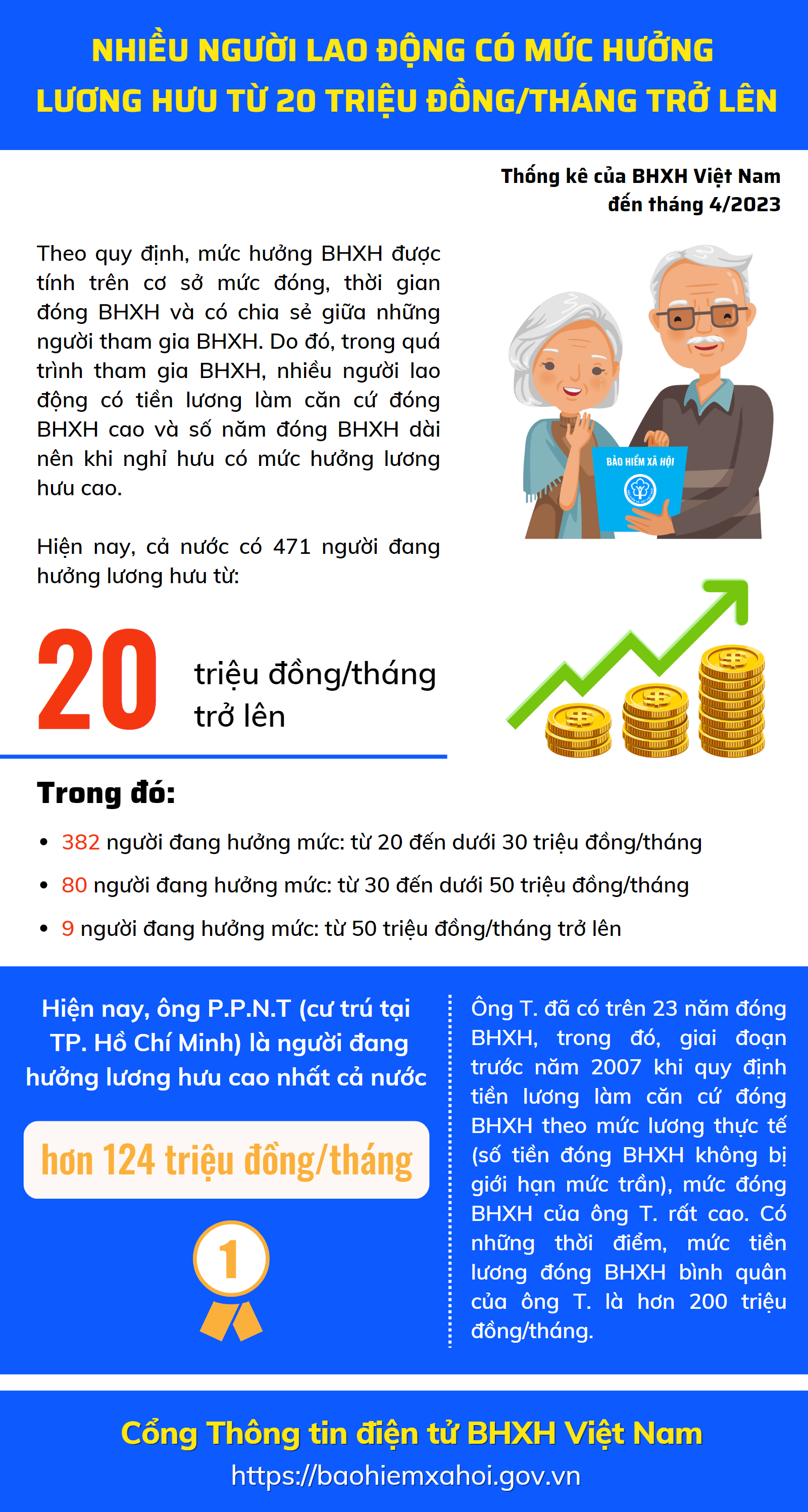 Nhiều người lao động có mức hưởng lương hưu cao - Ảnh 1
