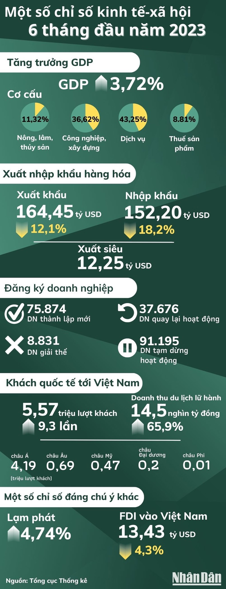 GDP 6 tháng của Việt Nam tăng 3,72% - Ảnh 1