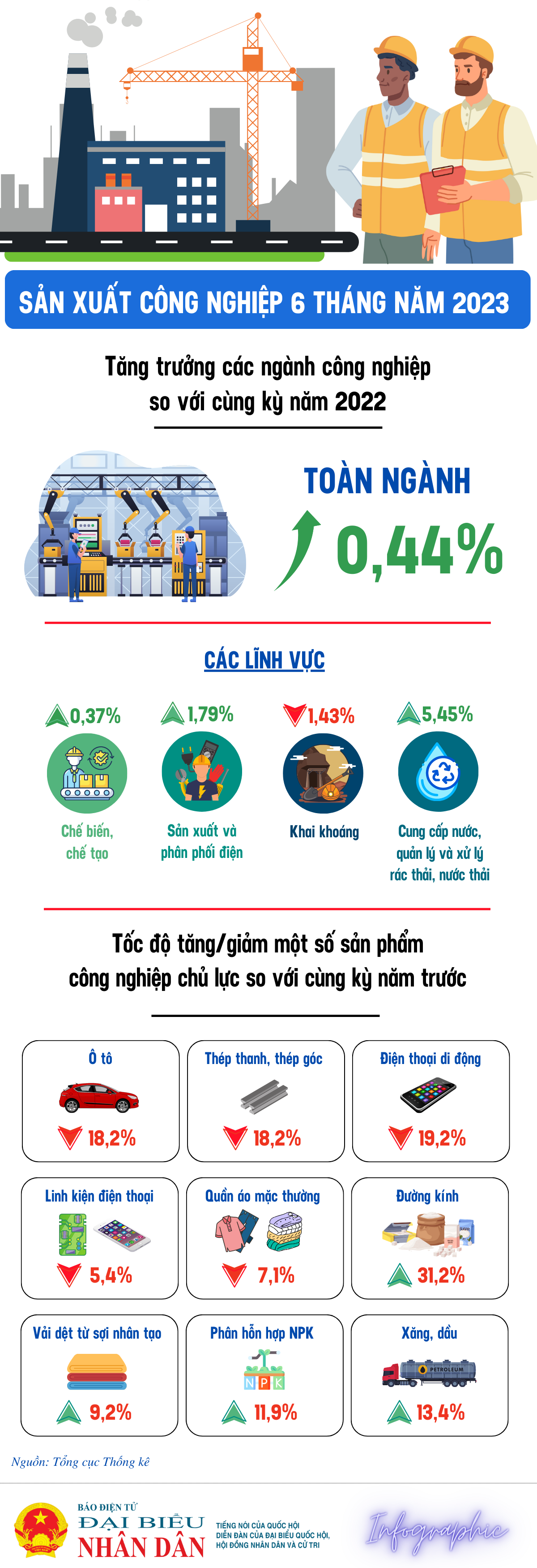 Giá trị tăng thêm ngành công nghiệp tăng 0,44% - Ảnh 1