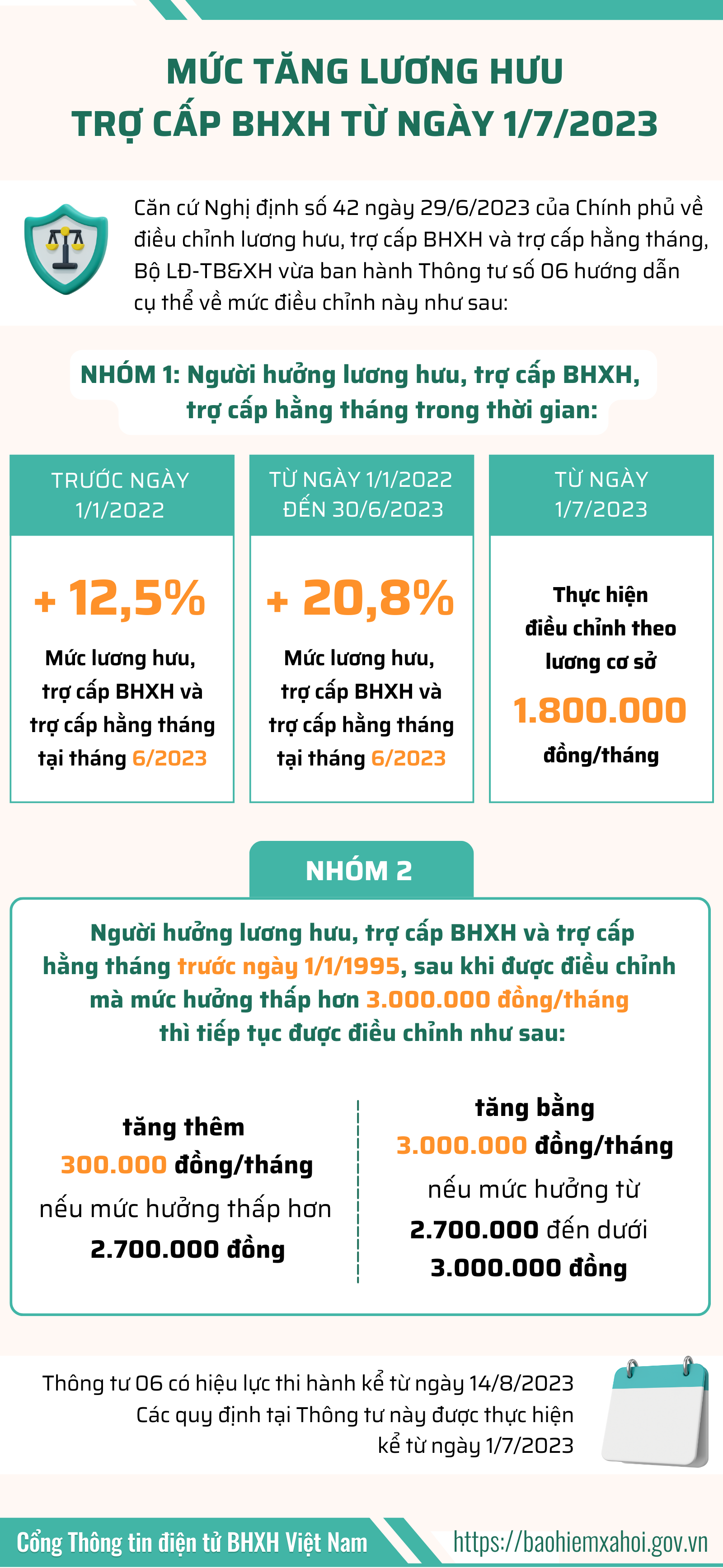Mức tăng lương hưu, trợ cấp bảo hiểm xã hội từ ngày 1/7/2023 - Ảnh 1