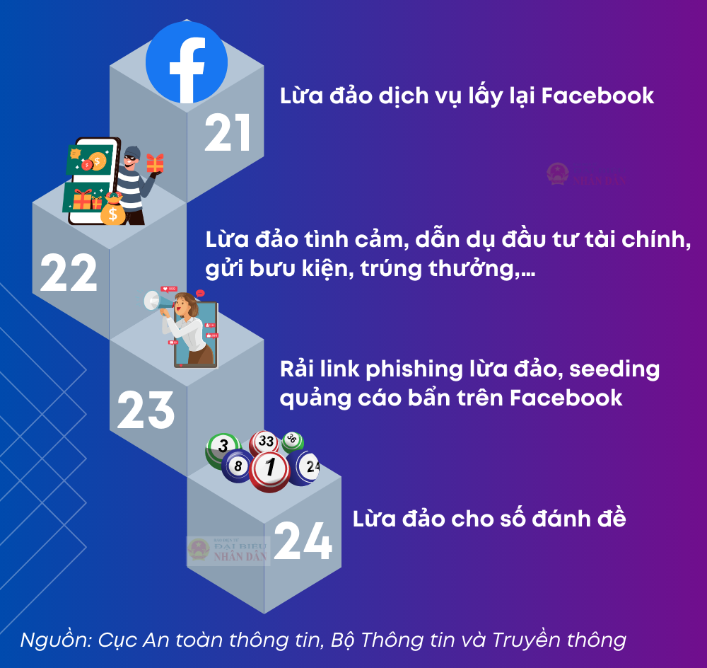 24 hình thức lừa đảo phổ biến trên không gian mạng - Ảnh 3