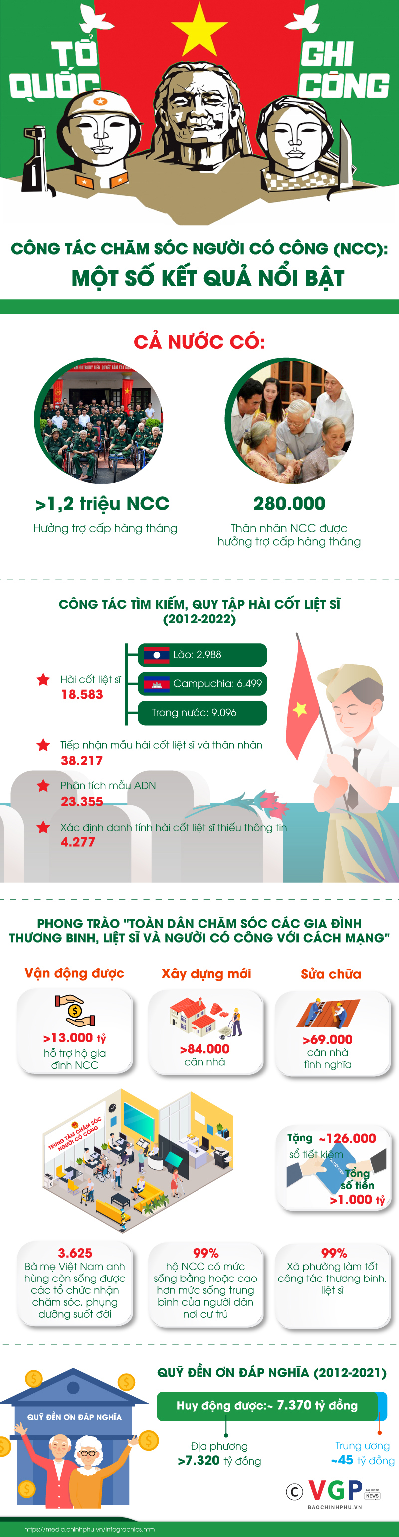 Một số kết quả công tác chăm sóc người có công - Ảnh 1