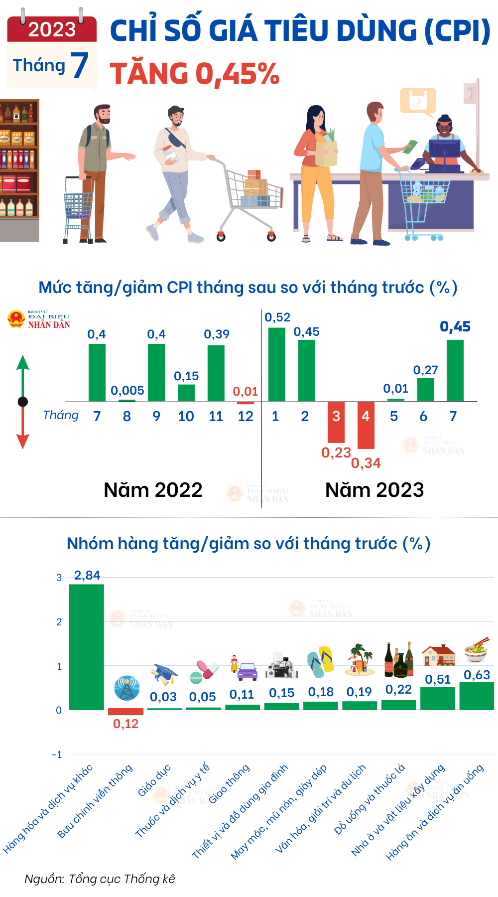 CPI tháng 7 tăng 0,45% - Ảnh 1