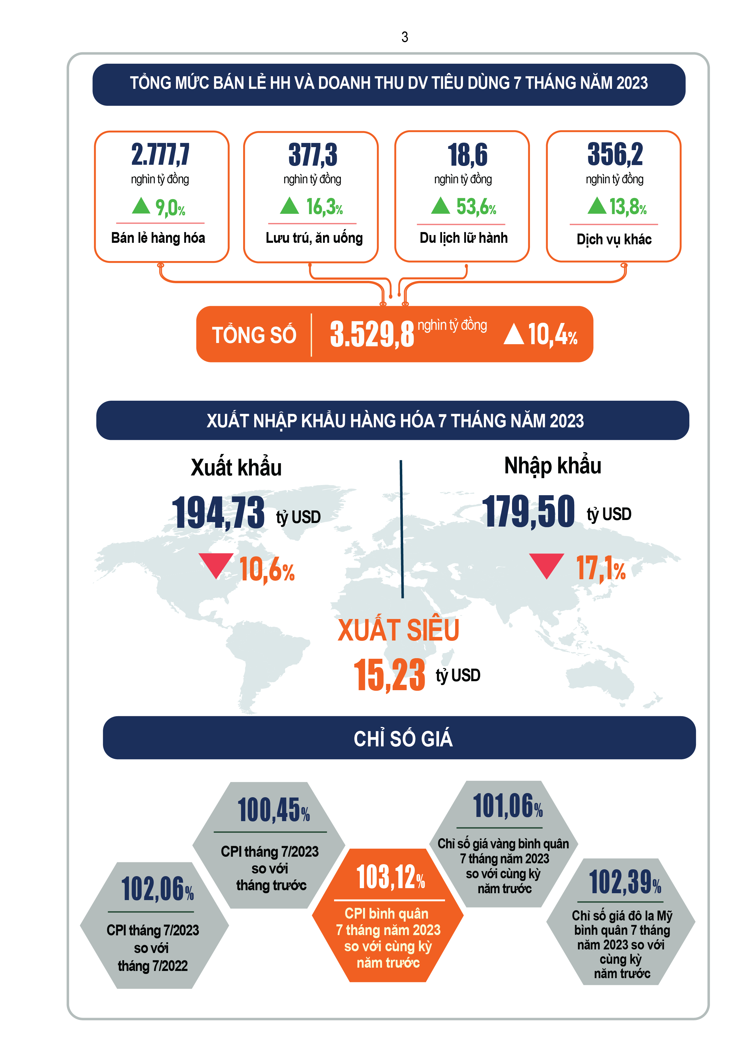 Tổng mức bán lẻ hàng hóa và doanh thu dịch vụ tiêu dùng 7 tháng năm 2023 - Ảnh 1