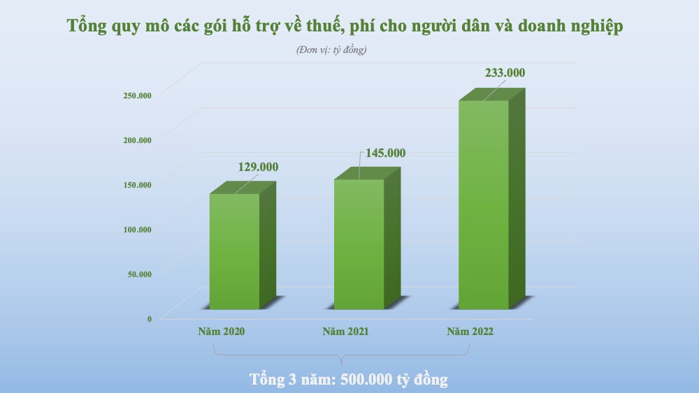 Chính sách tài chính hỗ trợ người dân và doanh nghiệp - Ảnh 3
