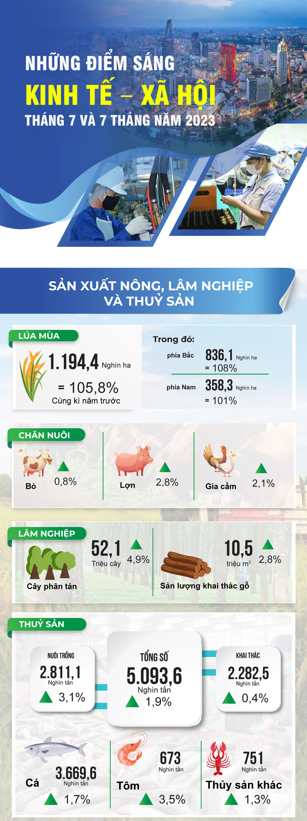 Điểm sáng kinh tế-xã hội trong tháng 7 và 7 tháng năm 2023 - Ảnh 1