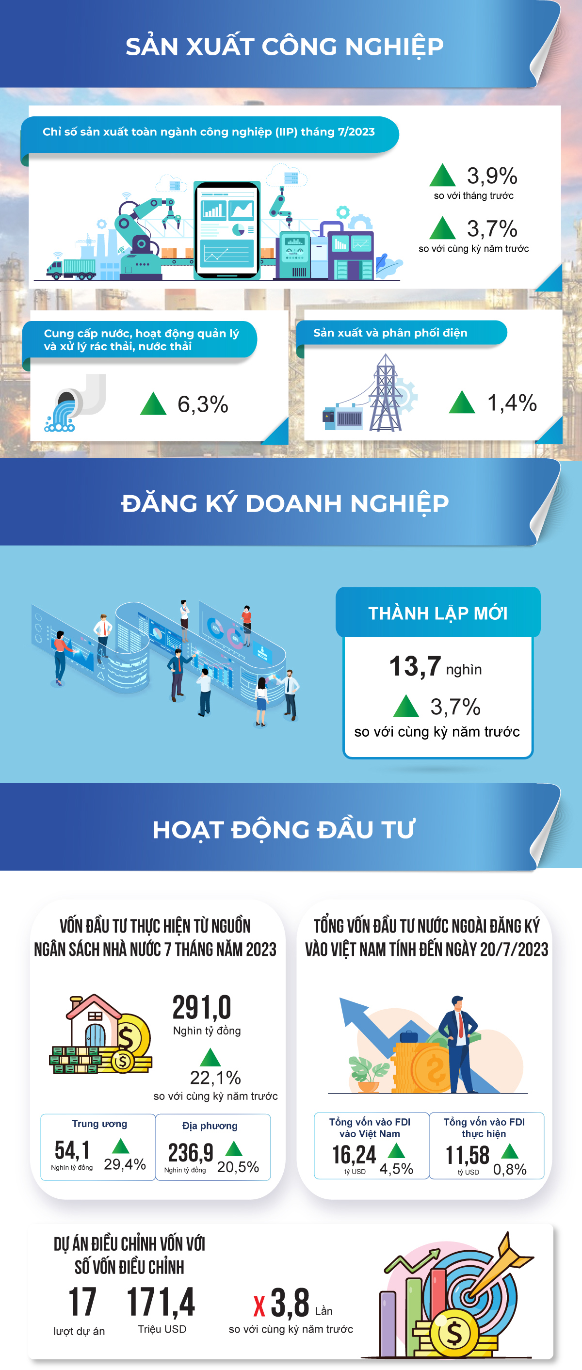 Điểm sáng kinh tế-xã hội trong tháng 7 và 7 tháng năm 2023 - Ảnh 2