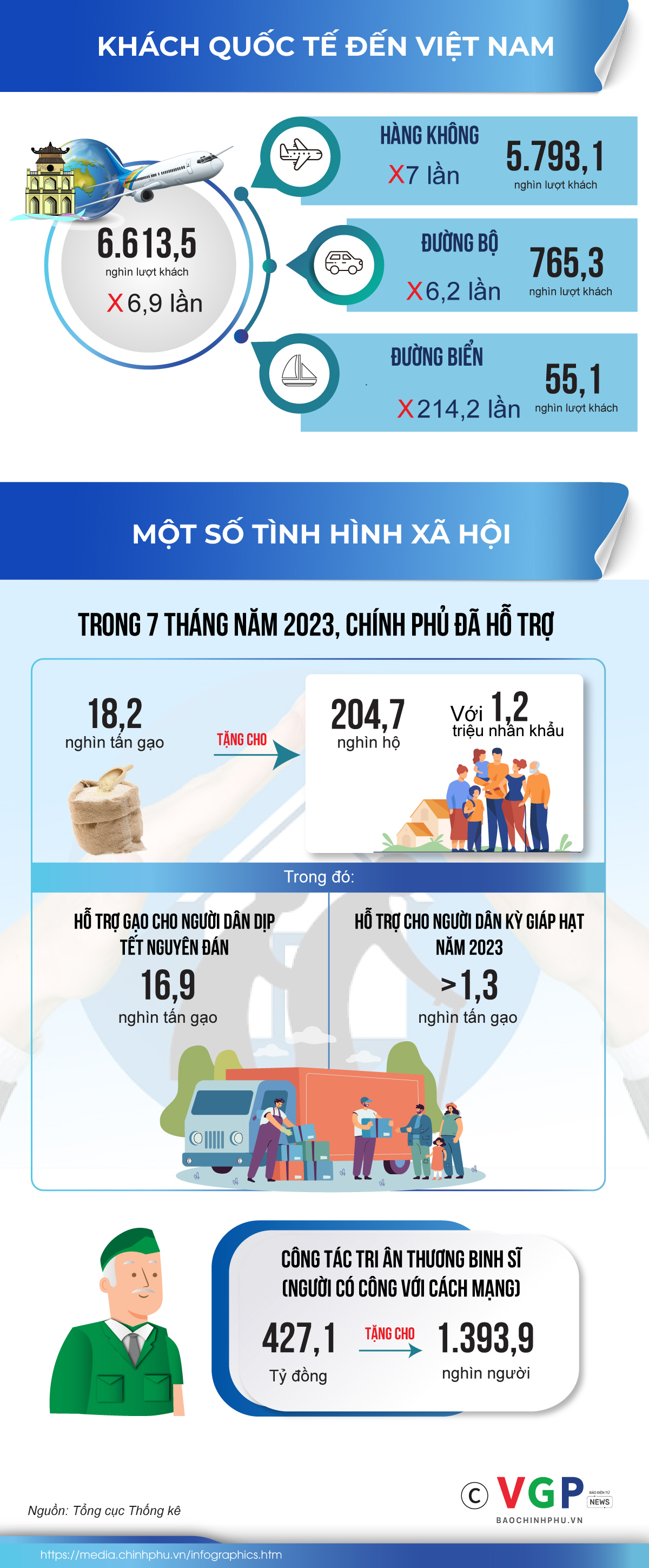 Điểm sáng kinh tế-xã hội trong tháng 7 và 7 tháng năm 2023 - Ảnh 4