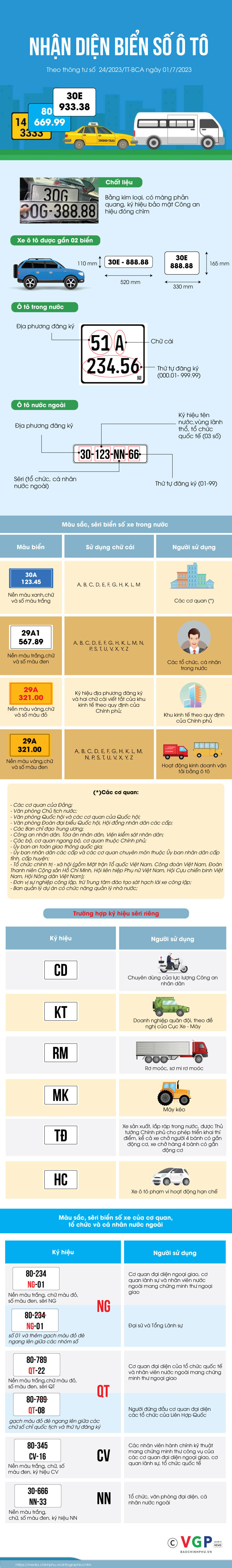 Nhận diện biển số ô tô theo quy định mới nhất - Ảnh 1
