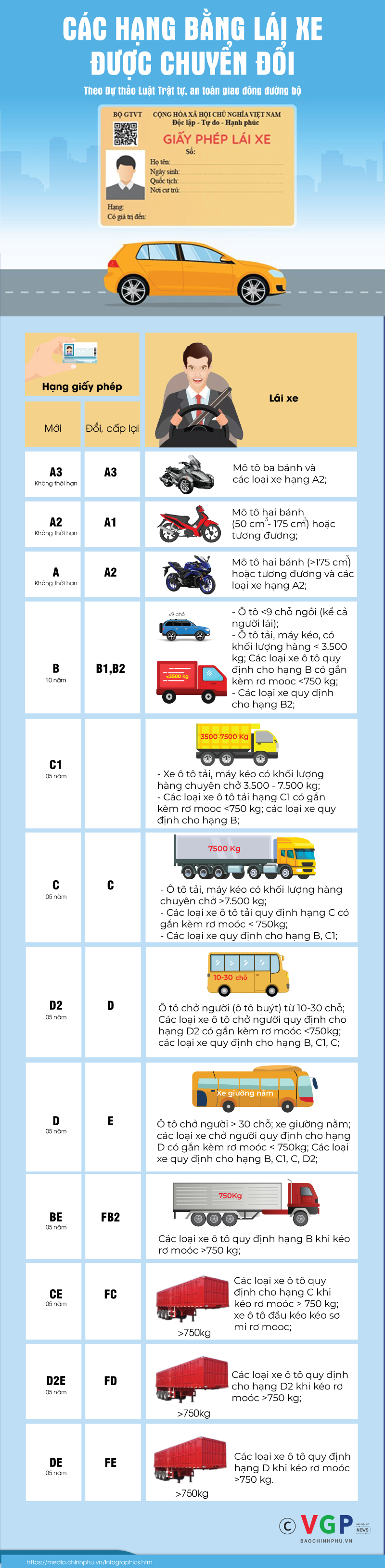 Giấy phép lái xe gồm những hạng nào theo dự thảo Luật Trật tự, an toàn giao thông? - Ảnh 1