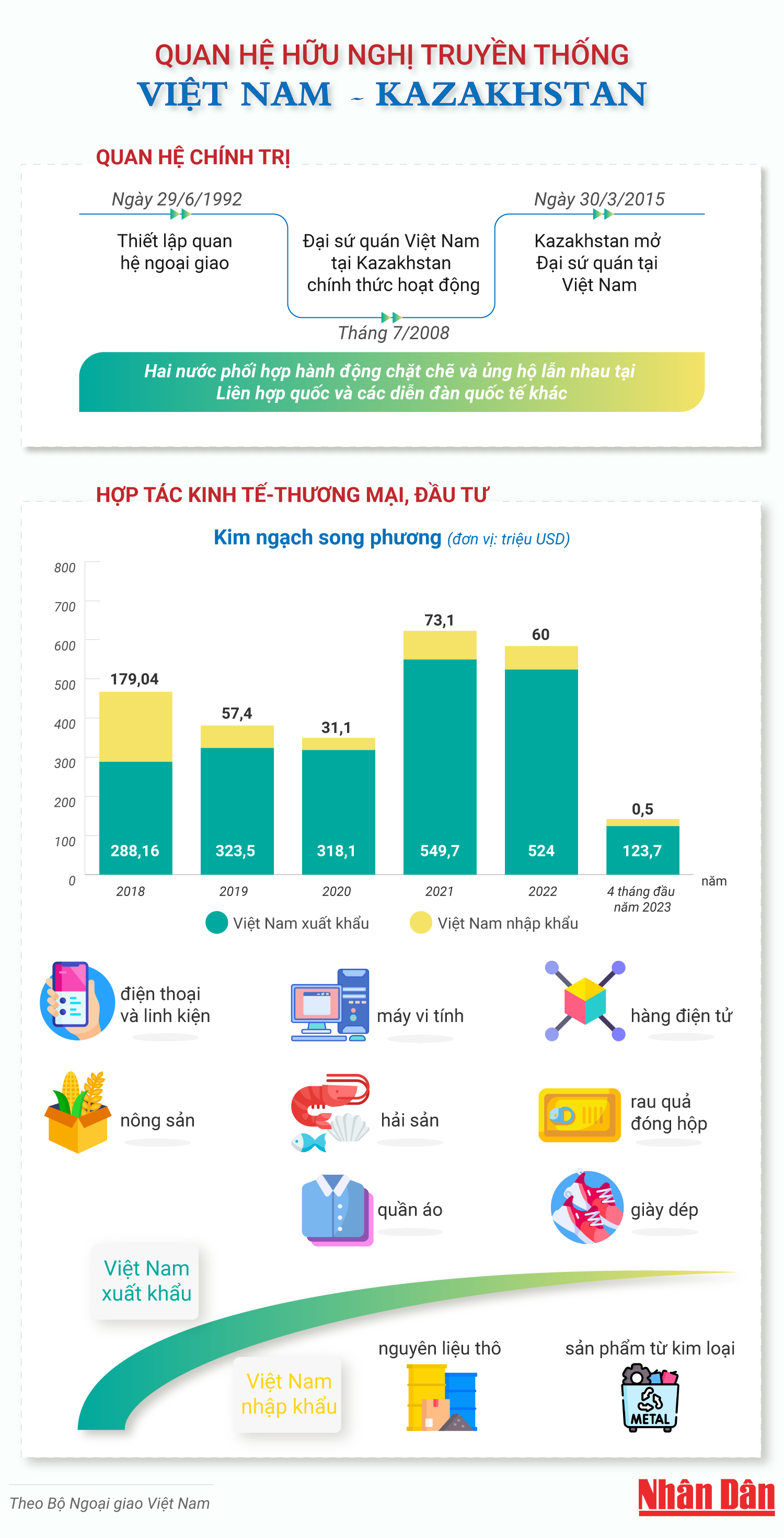  Quan hệ hữu nghị truyền thống Việt Nam-Kazakhstan - Ảnh 1