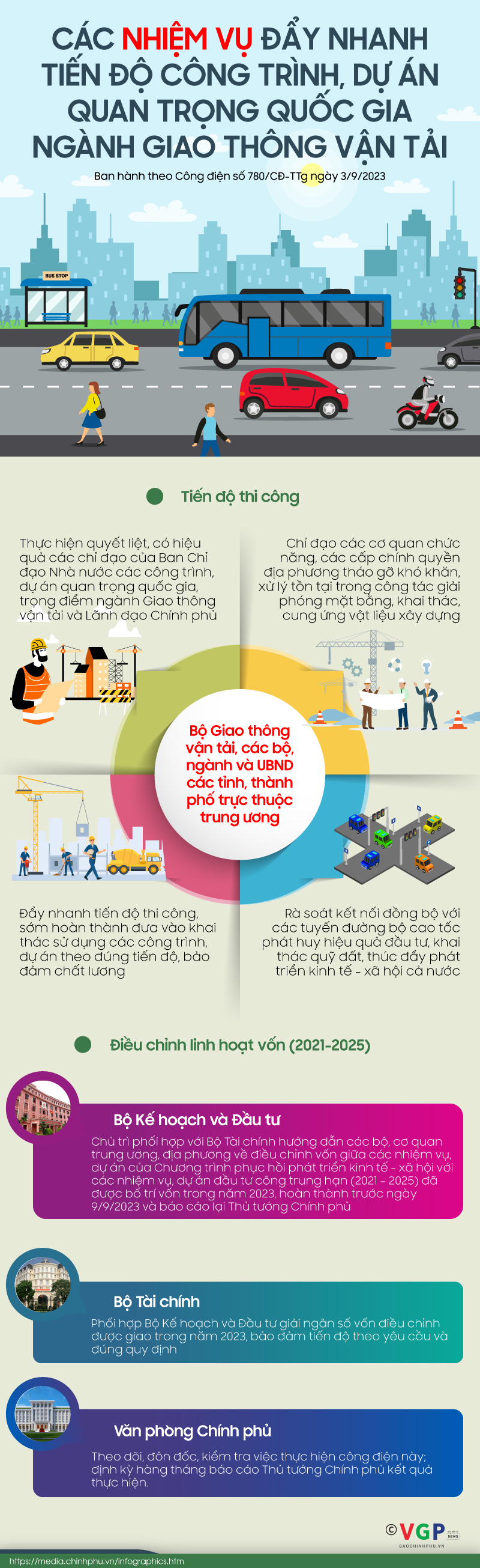 Các nhiệm vụ đẩy nhanh tiến độ các công trình, dự án quan trọng quốc gia, trọng điểm ngành Giao thông vận tải - Ảnh 1