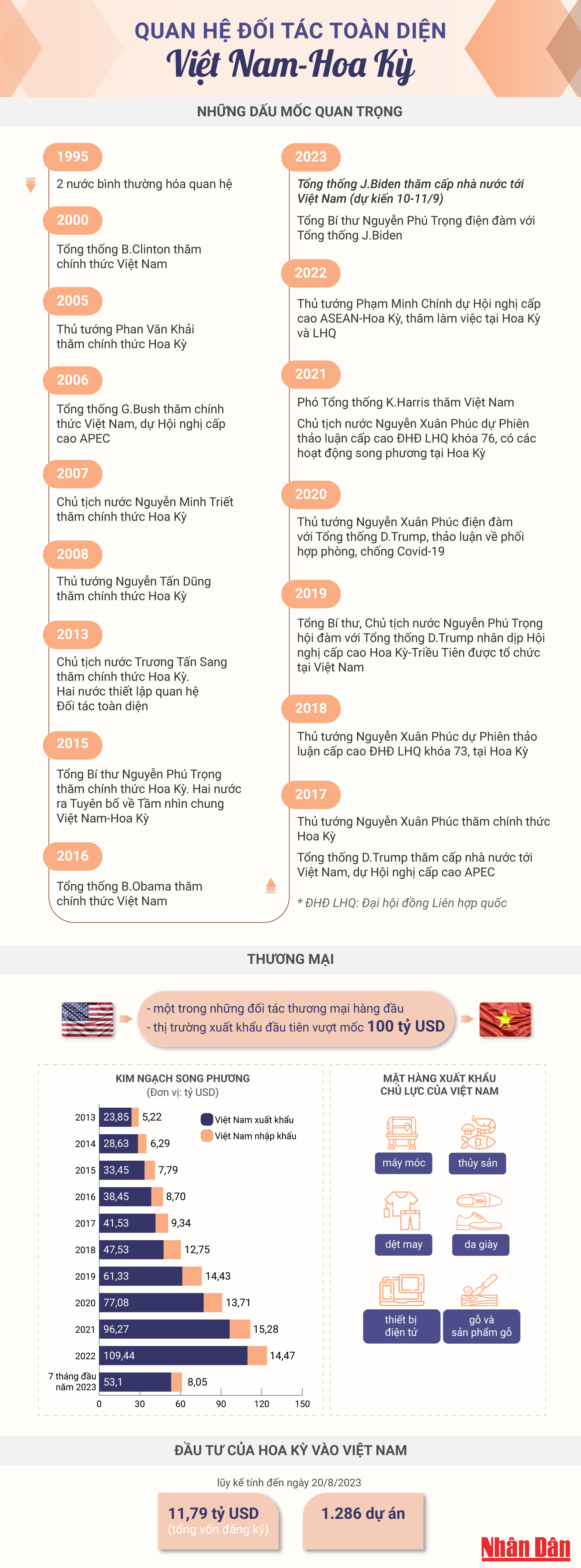 Quan hệ Đối tác toàn diện Việt Nam - Hoa Kỳ - Ảnh 1