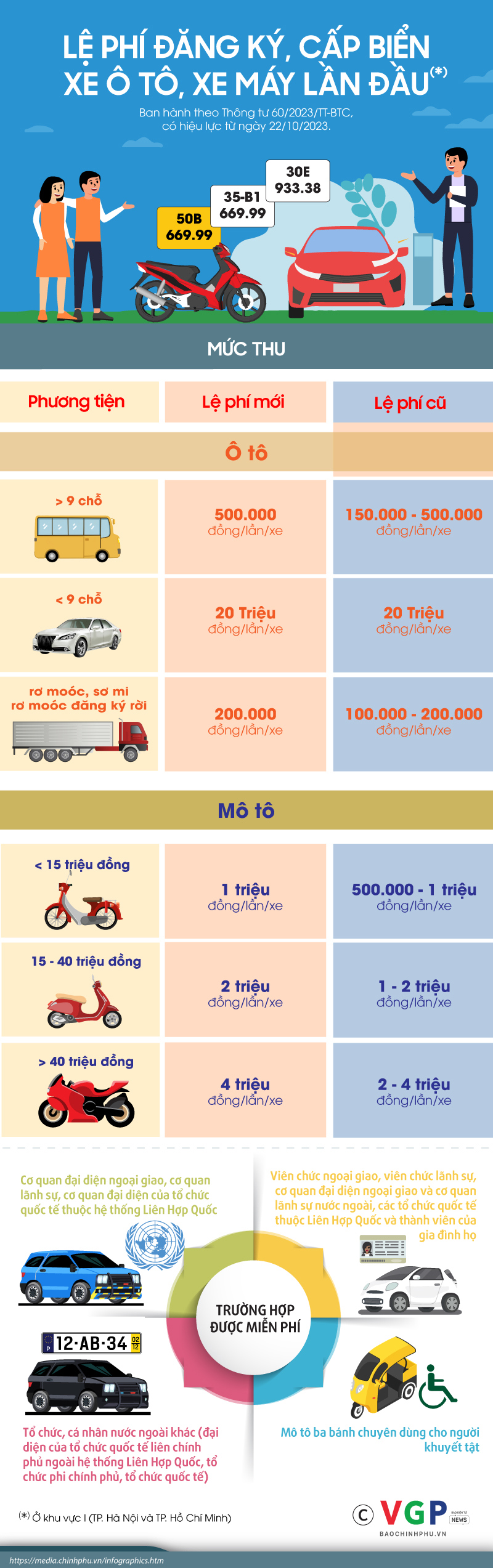 Lệ phí đăng ký, cấp biển ô tô, xe máy lần đầu khu vực I - Ảnh 1